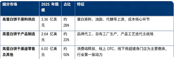 据共研网（共研产业研究院）数据，2025 年全球高蛋白饼干市场销售额为 12 亿美元，2026 年预计增长至 13 亿美元，按照 6.7% 的复合增速测算，2032 年全球市场将达到 20 亿美元。按细分结构看，按业务环节可以划分为原料供应、产品制造、渠道零售及服务其他三大板块。