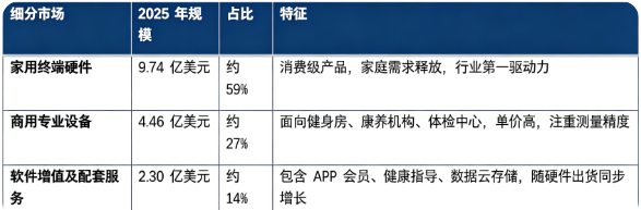 据共研网（共研产业研究院）数据，2025 年全球智能体成分秤市场销售额为 16.5 亿美元，2026 年预计增长至 17 亿美元，按照 6.3% 的复合增速测算，2032 年全球市场将达到 25 亿美元。按细分结构看，可以划分为家用终端硬件、商用专业设备、软件增值及配套服务三大板块。