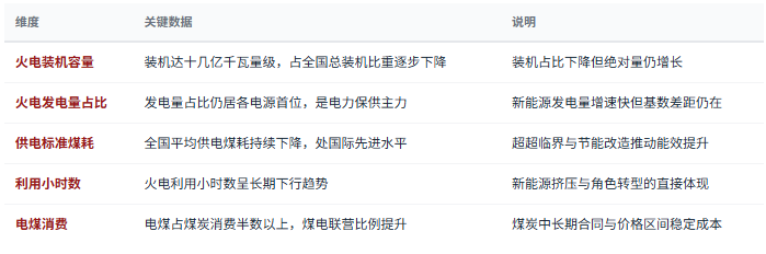 三、市场规模与运行：仍是第一大电源
