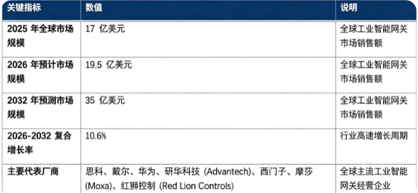 全球工业智能网关市场处于高速增长阶段：市场销售额由 2025 年的 17 亿美元增长至 2026 年预计 19.5 亿美元，预计 2032 年将达到 35 亿美元，20262032 复合增长率约 10.6%。市场结构上，工业智能网关硬件整机销售占比接近六成，是第一增长引擎；全球市场由国际网络自动化巨头与亚太工业硬件厂商共同角逐，产品对工业可靠性、多协议兼容能力要求高。行业增长由全球工业 4.0 与智能制造推进、边缘计算技术落地、5G 工业网络规模化部署、OTIT 融合打通工业数据链路四大因素共同驱动。