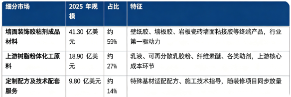 据共研网（共研产业研究院）数据，2025 年全球墙面装饰胶粘剂市场销售额为 70 亿美元，2026 年预计增长至 73 亿美元，按照 4.7% 的复合增速测算，2032 年全球市场将达到 96 亿美元。按细分结构看，可以划分为墙面装饰胶粘剂成品材料、上游树脂粉体化工原料、定制配方及技术配套服务三大板块。