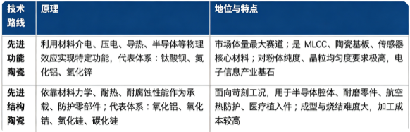 先进陶瓷按照材料性能与应用定位，分为先进功能陶瓷、先进结构陶瓷两大技术路线，内部包含多个材料体系。