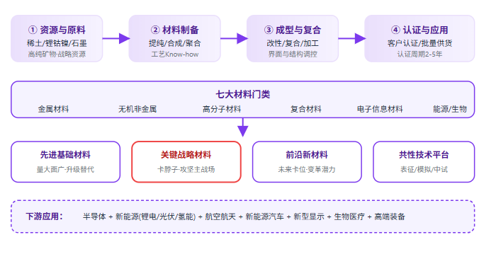 五、新材料产业全景链路