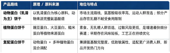 高蛋白饼干按照核心蛋白原料来源，可以分为动物蛋白类、植物蛋白类、复配蛋白三大路线。