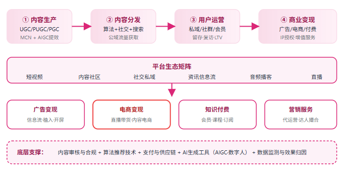 五、新媒体产业全景链路