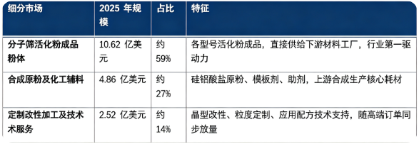 据共研网（共研产业研究院）数据，2025 年全球分子筛活化粉市场销售额为 18 亿美元，2026 年预计增长至 19 亿美元，按照 5.1% 的复合增速测算，2032 年全球市场将达到 26 亿美元。按细分结构看，可以划分为分子筛活化粉成品粉体、合成原粉及化工辅料、定制改性加工及技术服务三大板块。