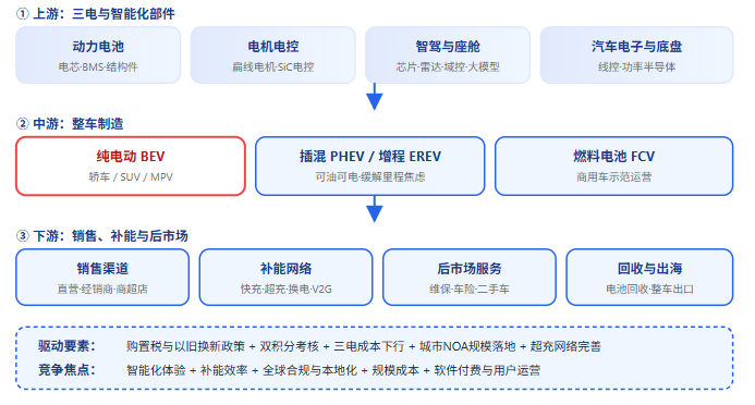 五、新能源汽车产业链全景链路