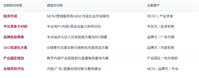 除标准化报告外，共研产业研究院提供按需定制研究服务——新媒体企业尽调、平台竞争力对标、品牌投放策略设计、MCN运营诊断、GEO信源化方案、直播电商基地可行性研究、区域数字内容产业规划等，面向投资机构、品牌方、MCN机构、平台方、内容服务商、政府部门等不同主体灵活交付。