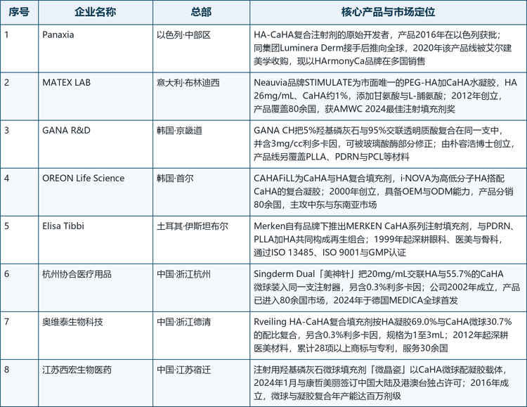 本文选取的8家核心企业覆盖了上述三条路线，其技术源头、产品形态与市场定位如下表所示。