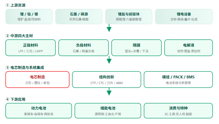 五、锂电池产业链全景链路