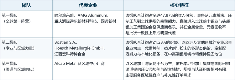 全球压实合金添加剂市场的参与者可大致分为三类：掌握完整工艺链与全球客户认证的一体化龙头，以欧洲为基地、深耕合金添加剂与熔体处理的专业冶金集团，以及依托中国铝加工体系快速成长的规模化制造力量与区域贸易平台。