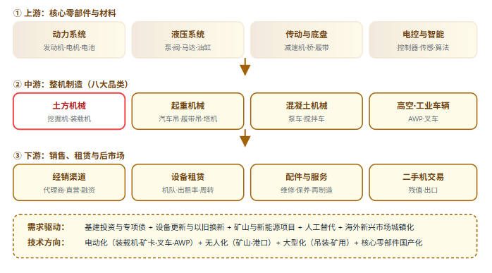 五、工程机械产业链全景链路