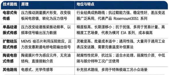 压力变送器核心差异来自内部压力敏感传感元件，主流分为电容式、单晶硅谐振式、扩散硅压阻式、陶瓷电容式四大路线。