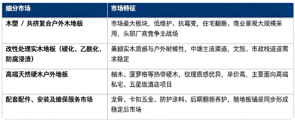按细分市场看，全球户外木地板细分市场构成如下：