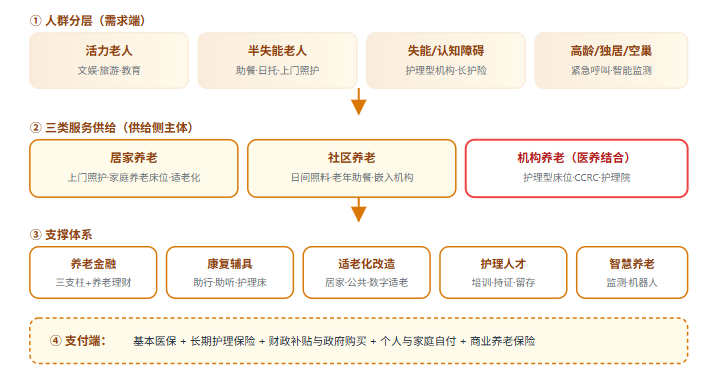 五、老年人服务全景链路