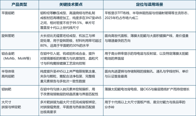 按形态与材质划分，钼溅射靶材大致可分为六类，其技术要点与适用场景差异明显。