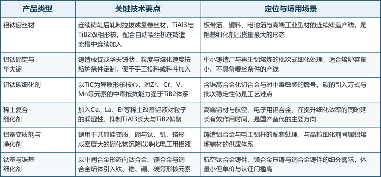 按体系与形态划分，晶粒细化剂大致可分为六类，其技术要点与适用场景差异明显。