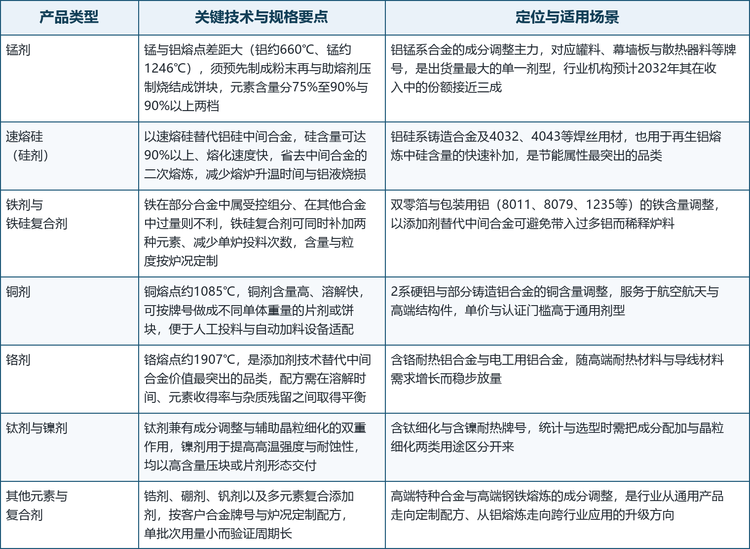 按元素与形态划分，合金添加剂大致可分为六类，其技术要点与适用场景差异明显。