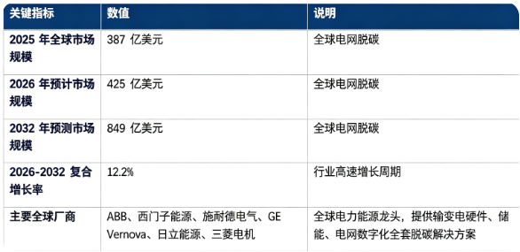 全球电网脱碳行业处于高速增长周期：市场销售额由 2025 年的 387 亿美元增长至 2026 年预计 425 亿美元，预计 2032 年将达到 849 亿美元，20262032 复合增长率约 12.2%，全球双碳政策推动下，新能源并网配套、电网柔性升级、数字化调度、灵活调峰设施共同构筑市场核心需求。市场结构上，电网侧柔性输电与新能源并网配套为第一大细分赛道；全球市场由国际电力装备巨头主导，企业围绕硬件装备、系统解决方案、数字化平台展开竞争。行业增长由各国碳中和政策落地、风光新能源大规模并网、新型电力系统建设推进、电网老旧资产低碳化改造四大因素共同驱动。