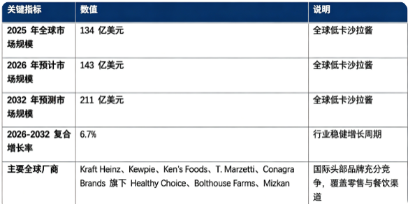 全球低卡沙拉酱行业保持稳健增长态势：市场销售额由 2025 年的 134 亿美元增长至 2026 年预计 143 亿美元，预计 2032 年将达到 211 亿美元，20262032 复合增长率约 6.7%，健康饮食消费需求持续释放。市场结构上，零售家庭消费为第一大细分赛道；全球竞争格局呈多强竞争态势，国际调味品巨头占据主要市场份额。行业增长由健康轻食消费浪潮、配方工艺持续迭代、餐饮端轻食业态扩张、清洁标签消费偏好提升四大因素共同驱动。