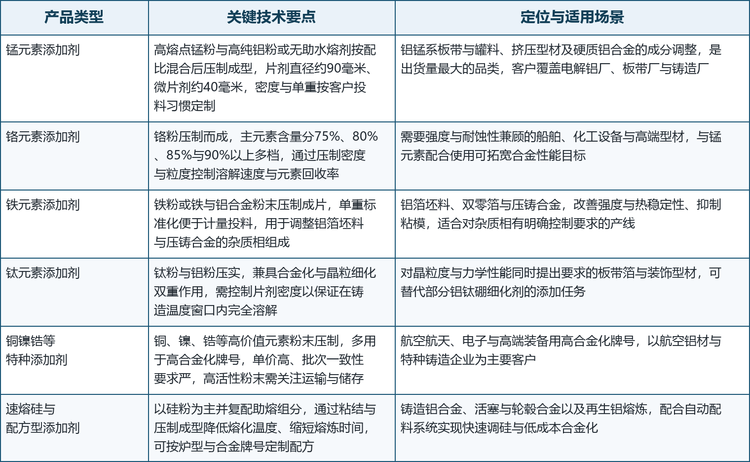 按主要合金元素划分，压实合金添加剂大致可分为锰剂、铬剂、铁剂、钛剂、铜镍锆等特种剂以及速熔硅与多元素配方型产品六类。各类产品在元素浓度、溶解特性与应用场景上差异明显。