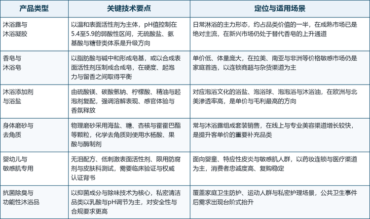 按产品形态与功能定位划分，沐浴产品大致可分为六类，其配方重点、技术门槛与适用场景差异明显。