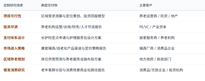 定制化研究体系：除标准化报告外，共研产业研究院提供按需定制研究服务——养老项目可行性研究与定位策划、养老企业投资尽调、长护险支付体系对接方案、康复辅具与适老化产品市场进入策略、银发消费品牌与渠道研究、区域养老服务设施布局规划等，面向投资机构、养老运营商、险资与地产企业、辅具厂商、地方政府等不同主体灵活交付。