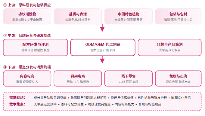 五、化妆品产业链全景链路