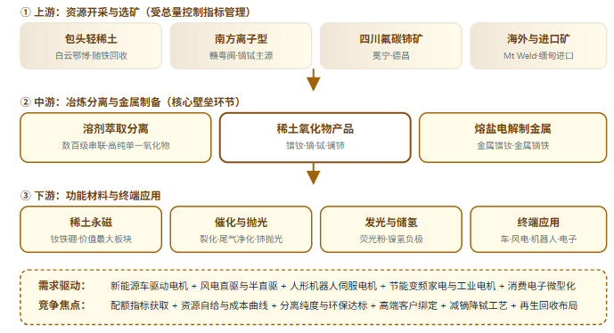五、稀土产业链全景链路