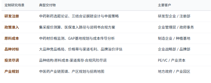 定制化研究体系：除标准化报告外，共研产业研究院提供按需定制研究服务——中药新药选题与注册路径设计、配方颗粒国标品种布局、集采报价与份额策略、中药材原料成本与供应链优化、大品种竞争力对标与品牌价值评估、区域中医药产业规划与招商等，面向中药制造与创新研发企业、中药材种植与饮片企业、流通渠道与电商平台、投资机构、地方政府等不同主体灵活交付。