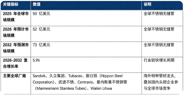 全球不锈钢无缝管行业保持较快增长态势：市场销售额由 2025 年的 50 亿美元增长至 2026 年预计 52 亿美元，预计 2032 年将达到 73 亿美元，20262032 复合增长率约 5.9%，油气石化、电力能源、化工装备共同拉动管材需求。市场结构上，高端特种合金不锈钢无缝管为第一大高价值细分赛道；全球市场充分竞争，欧美日材料巨头与中国本土龙头同台角逐。行业增长由全球能源化工资本开支、新能源与核电项目建设、下游装备升级迭代、国产替代出海四大因素共同驱动。