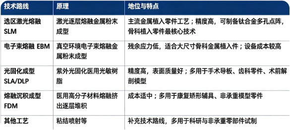 医用 3D 打印零件主流工艺分为选区激光熔融（SLM）、电子束熔融（EBM）、光固化成型（SLA/DLP）、熔融沉积成型（FDM）等。