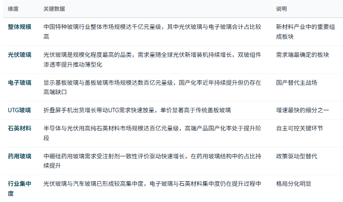 三、市场规模与产业结构：千亿级材料底座