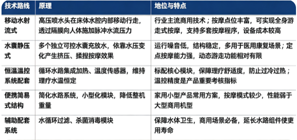 水疗按摩床按照内部执行机构，主要分为移动水射流式、水囊静压式两大主流技术路线。