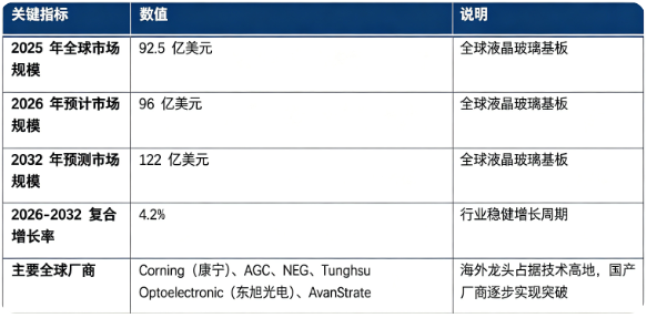 全球液晶玻璃基板行业保持稳健增长态势：市场销售额由 2025 年的 92.5 亿美元增长至 2026 年预计 96 亿美元，预计 2032 年将达到 122 亿美元，20262032 复合增长率约 4.2%，电视、IT 显示、车载显示终端共同拉动基板材料需求。市场结构上，大尺寸高世代液晶玻璃基板为第一大细分赛道；全球竞争格局高度集中，海外材料巨头占据主流份额，东旭光电等国内厂商加速推进国产替代。行业增长由显示面板产能扩张、车载与工业显示需求崛起、基板大尺寸薄型化迭代、本土面板供应链自主可控四大因素共同驱动。