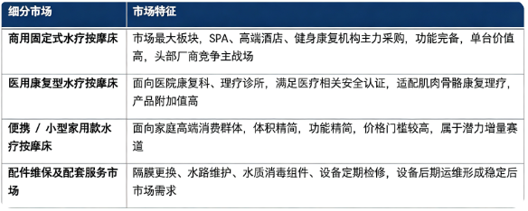按细分市场看，全球水疗按摩床细分市场构成如下：