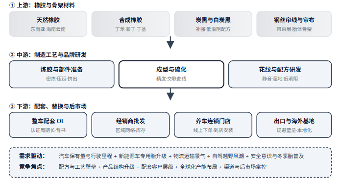 五、汽车轮胎产业链全景链路