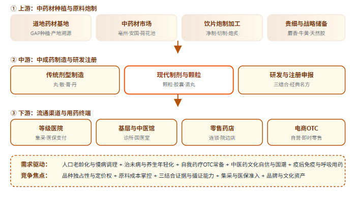 五、中成药产业链全景链路