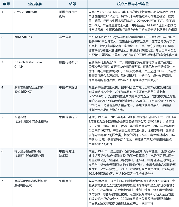 本文选取的7家核心企业覆盖了上述三条路线，其产品形态与市场定位如下表所示。