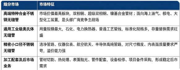按细分市场看，全球不锈钢无缝管细分市场构成如下：