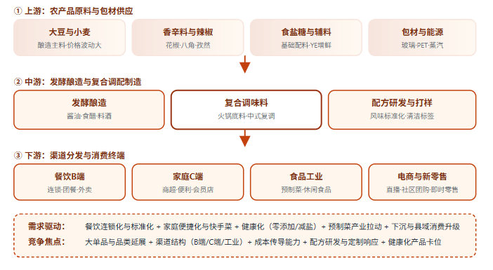 五、调味品产业链全景链路