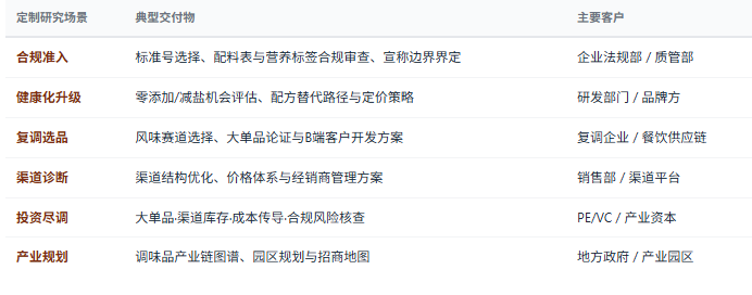 定制化研究体系：除标准化报告外，共研产业研究院提供按需定制研究服务——复合调味料赛道进入策略、健康化产品线规划与配方升级路径、B端定制与餐饮客户开发方案、渠道结构诊断与全渠道运营优化、大单品选品与定价论证、区域食品产业规划与招商等，面向调味品制造与品牌企业、餐饮连锁与供应链企业、预制菜与食品工业企业、投资机构、地方政府等不同主体灵活交付。