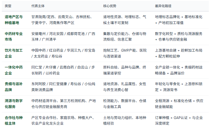 四、竞争格局：产区、市场、加工与一体化四类主体