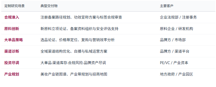 定制化研究体系：除标准化报告外，共研产业研究院提供按需定制研究服务——功效护肤赛道进入策略、新原料立项与备案路径、大单品选品与定价论证、渠道结构与内容电商诊断、品牌竞争力对标与价值评估、区域美妆产业规划与招商等，面向美妆品牌与原料企业、代工与检测机构、渠道零售平台、投资机构、地方政府等不同主体灵活交付。