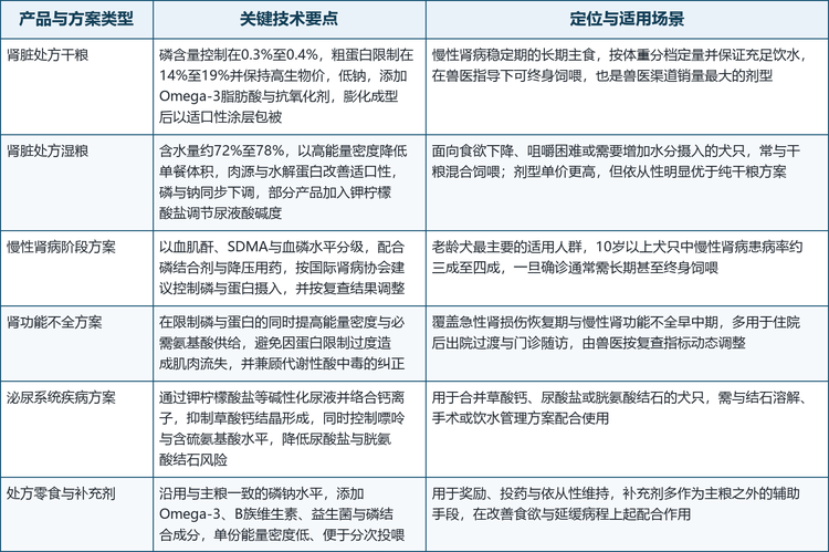 按剂型与适用场景划分，肾脏护理狗粮的产品体系可分为六类，覆盖长期主食、恢复期过渡、结石管理与依从性配套四类典型需求。