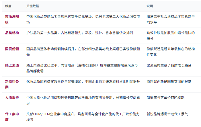 三、市场规模与产业结构：全球第二大化妆品消费市场