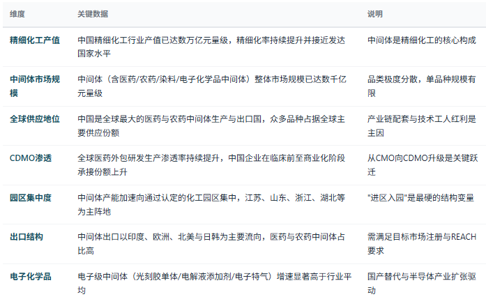三、市场规模与产业结构：精细化工的核心枢纽