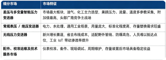 按细分市场看，全球压力变送器细分市场构成如下：