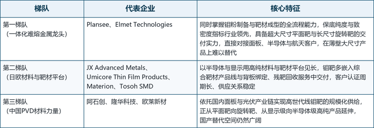 全球钼溅射靶材市场的参与者大体可分为三类：同时掌握钼粉制备与靶材成型全流程的一体化难熔金属龙头，以半导体与显示用高纯材料与靶材平台见长的日欧企业，以及依托国内面板与光伏产业链快速成长的中国镀膜材料与深加工力量。