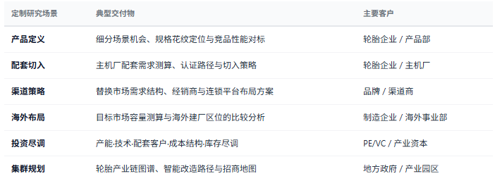 定制化研究体系：除标准化报告外，共研产业研究院提供按需定制研究服务——新能源专用胎产品定义与配套切入、替换市场需求测算与渠道策略、海外建厂区位的成本与政策比较、原料成本管理与套保策略、轮胎企业投资尽调与品牌价值评估、区域轮胎产业集群规划与招商等，面向轮胎制造与上游材料企业、整车与出行平台、经销商与养车连锁、投资机构、地方政府等不同主体灵活交付。